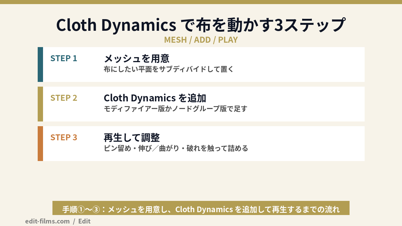 Blender 5.2 ノードベース物理シミュレーション Cloth Dynamics の手順3ステップの図解