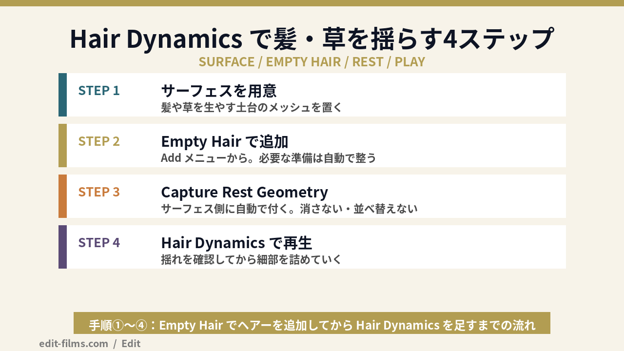 Blender 5.2 ノードベース物理シミュレーション Hair Dynamics の手順4ステップの図解