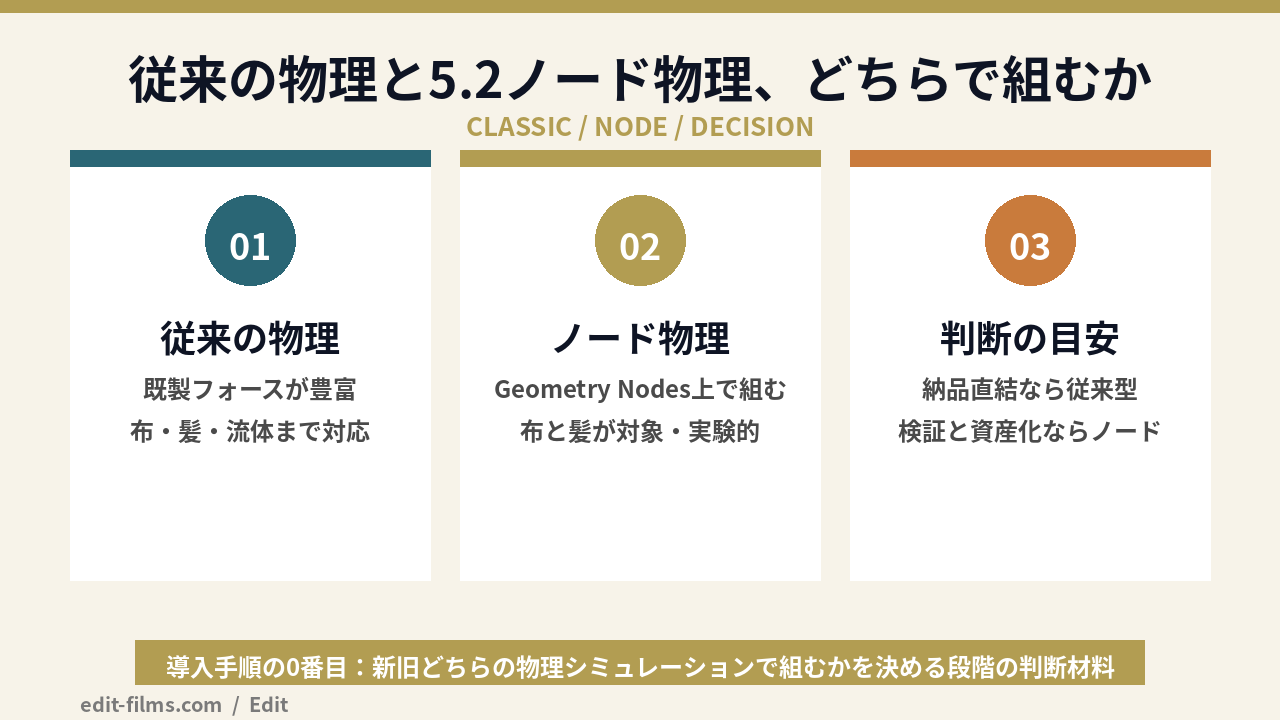 Blender 5.2 ノードベース物理シミュレーションと従来物理の違いを比較した図解