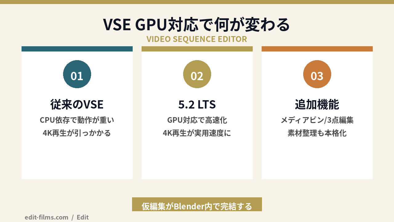 Blender 5.2 LTS 映像制作 VSE GPU対応の変化の図解