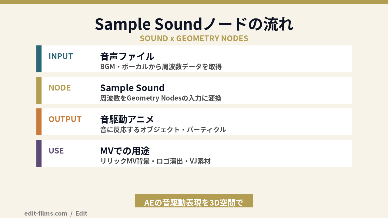 Blender 5.2 LTS Sample Soundノードの流れの図解