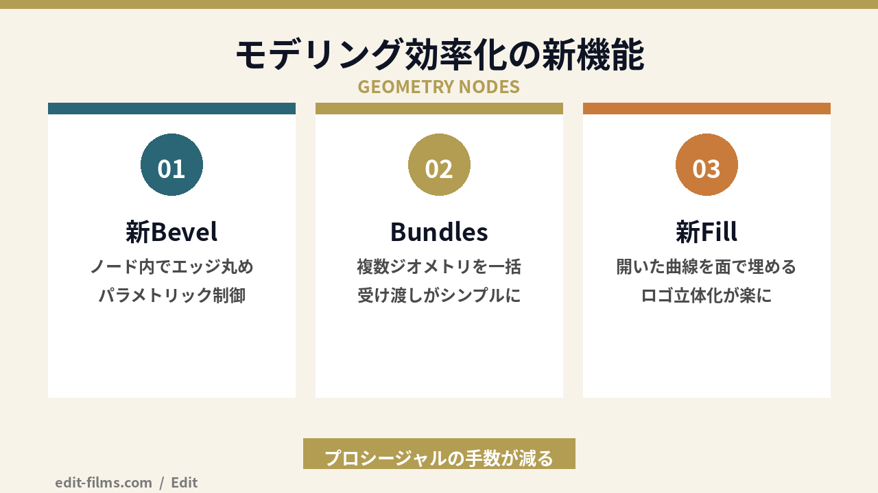 Blender 5.2 LTS 新BevelノードとGeometry Bundlesの図解