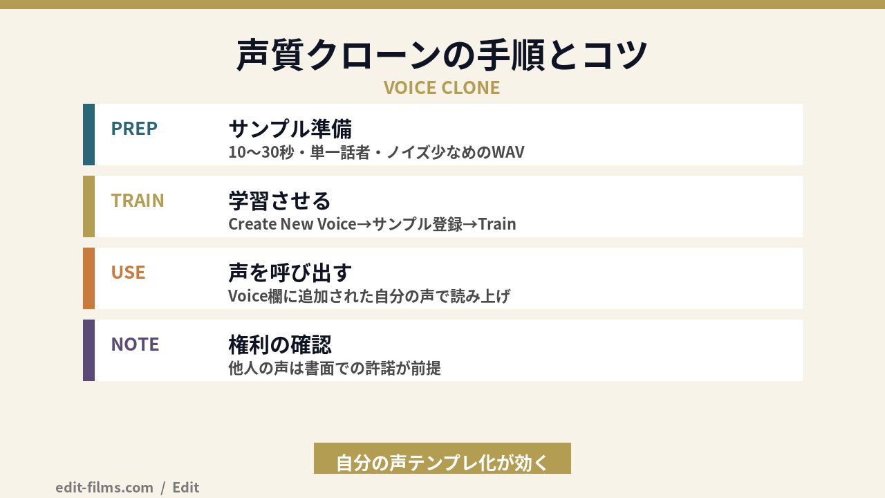 DaVinci AI Speech Generator の声質クローン手順の図解