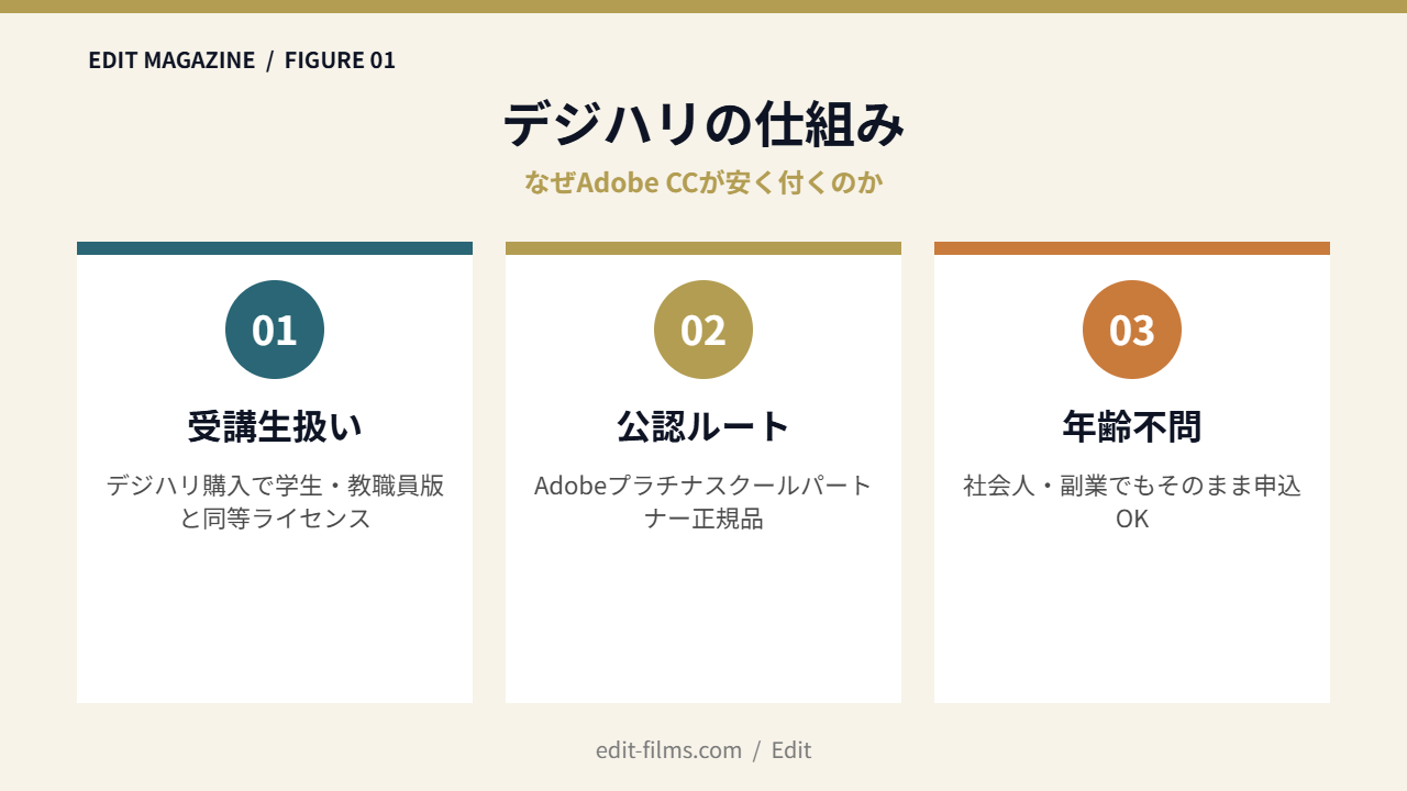 デジハリAdobeマスター講座図解1