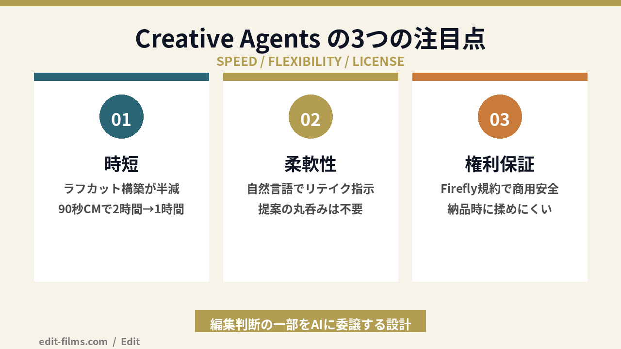Adobe Firefly Creative Agents の3つの注目点の図解