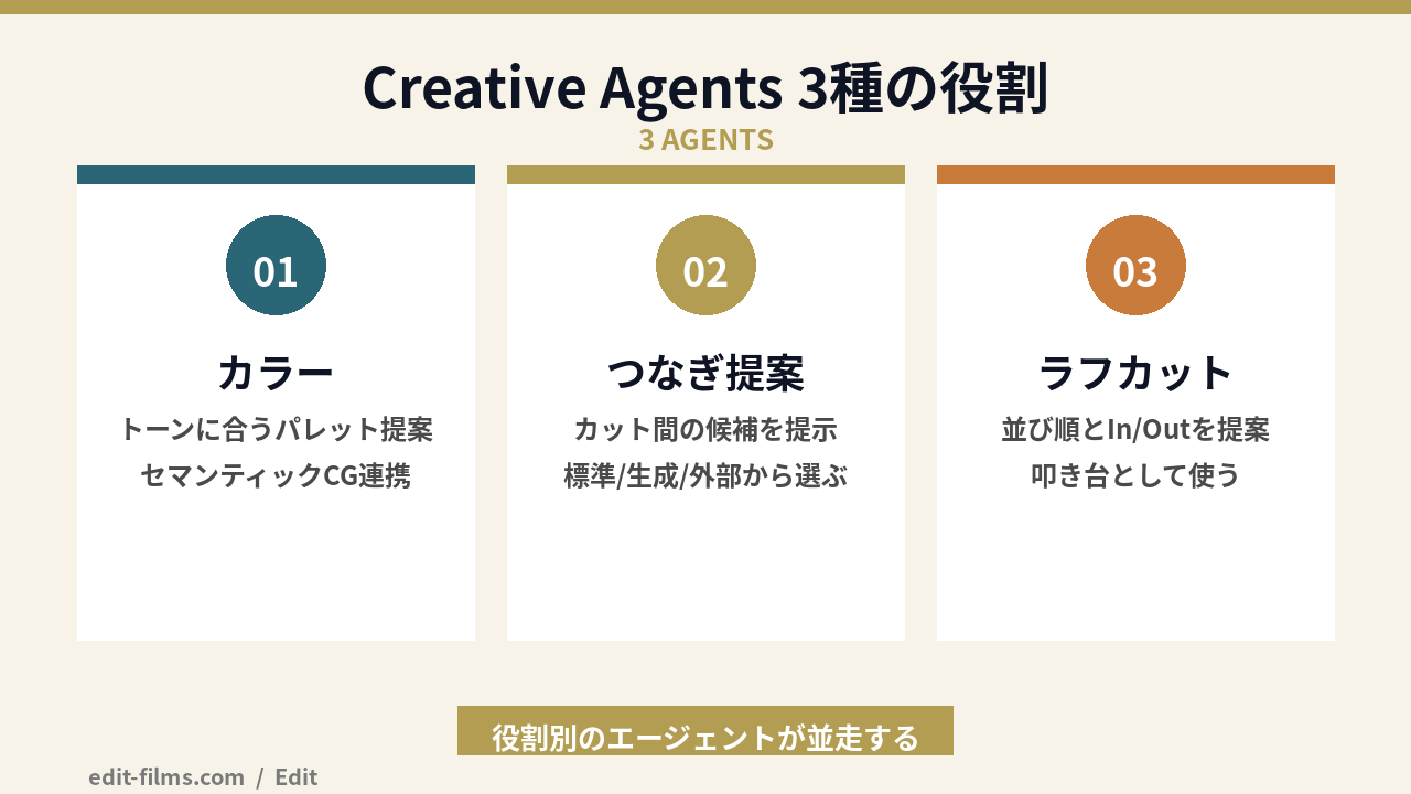 Adobe Firefly Creative Agents の3種の役割の図解