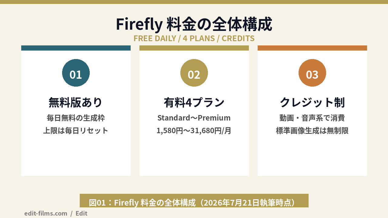Firefly 料金の全体構成(無料版と有料4プラン)の図解|図01:Firefly 料金の全体構成(2026年7月21日執筆時点)