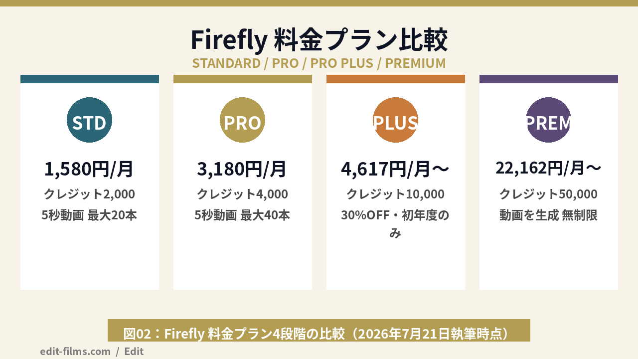 Adobe Firefly 料金プラン4段階(Standard・Pro・Pro Plus・Premium)の比較図解|図02:Firefly 料金プラン4段階の比較(2026年7月21日執筆時点)
