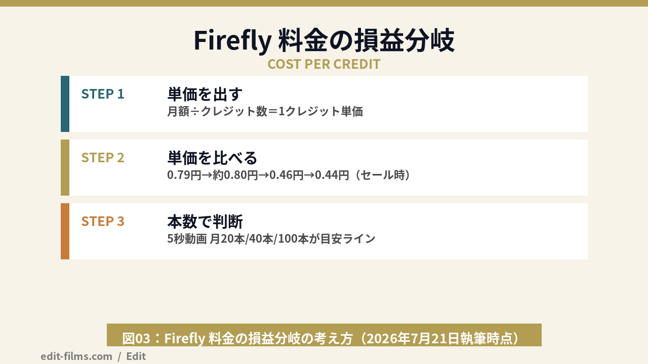 Firefly 料金の損益分岐(クレジット単価と動画本数で検算)の図解|図03:Firefly 料金の損益分岐の考え方(2026年7月21日執筆時点)