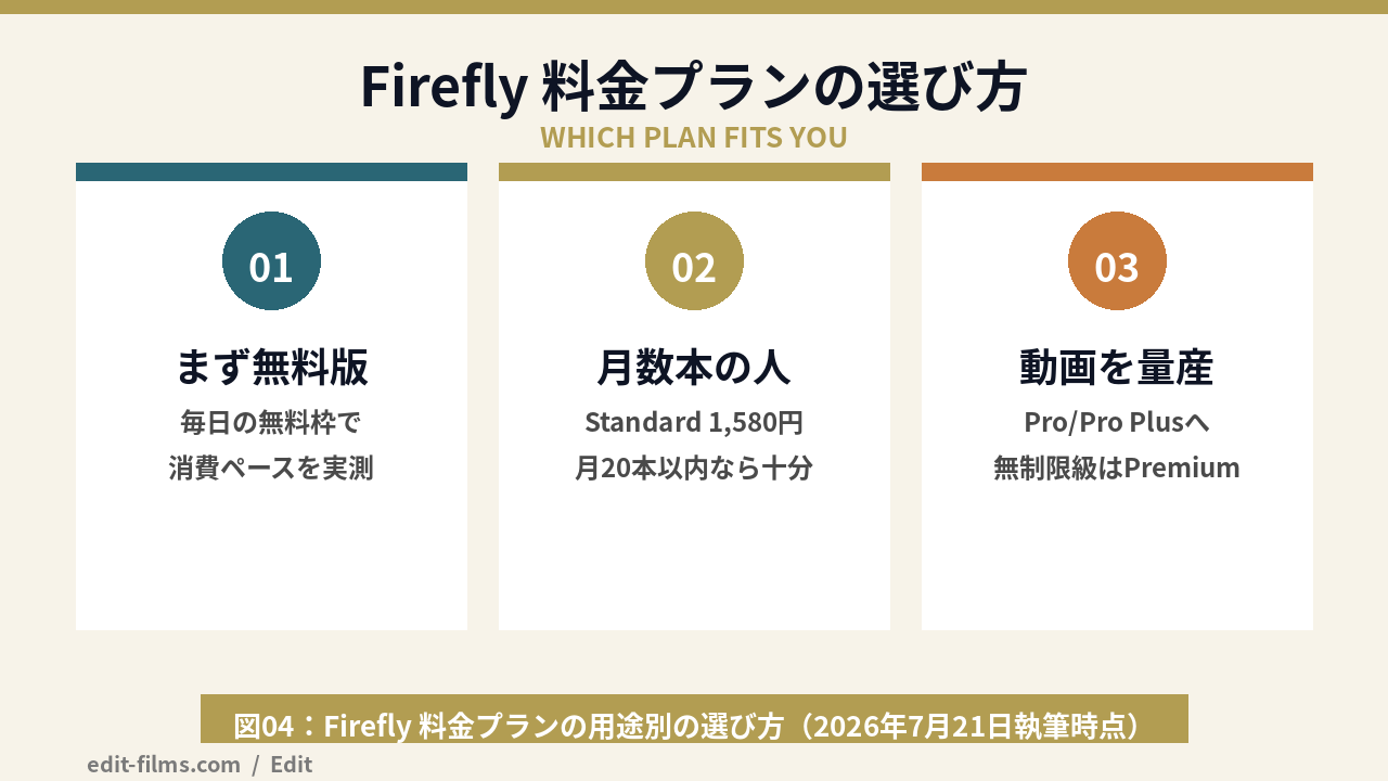 Firefly 料金プランの選び方(用途別に合う人を整理)の図解|図04:Firefly 料金プランの用途別の選び方(2026年7月21日執筆時点)