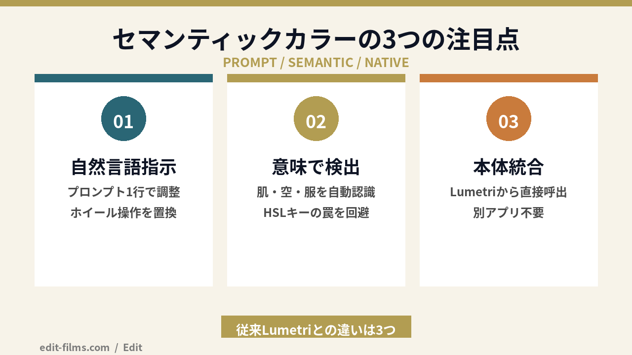 Firefly セマンティックカラーグレーディングの3つの注目点の図解