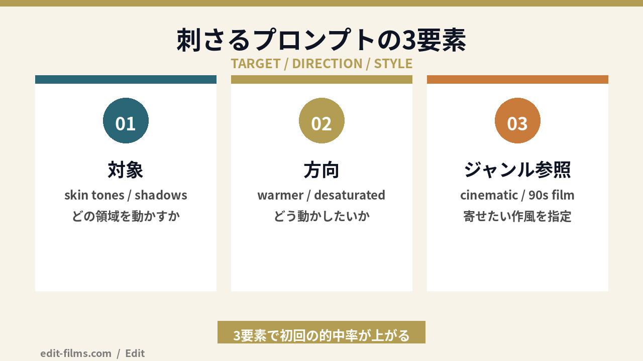 Firefly セマンティックカラーグレーディングのプロンプト3要素の図解