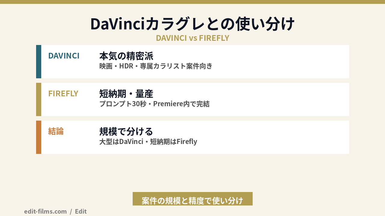 Firefly セマンティックカラーグレーディングとDaVinciの使い分けの図解