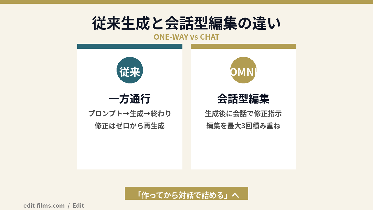 Gemini Omni Flash の会話型動画編集の図解