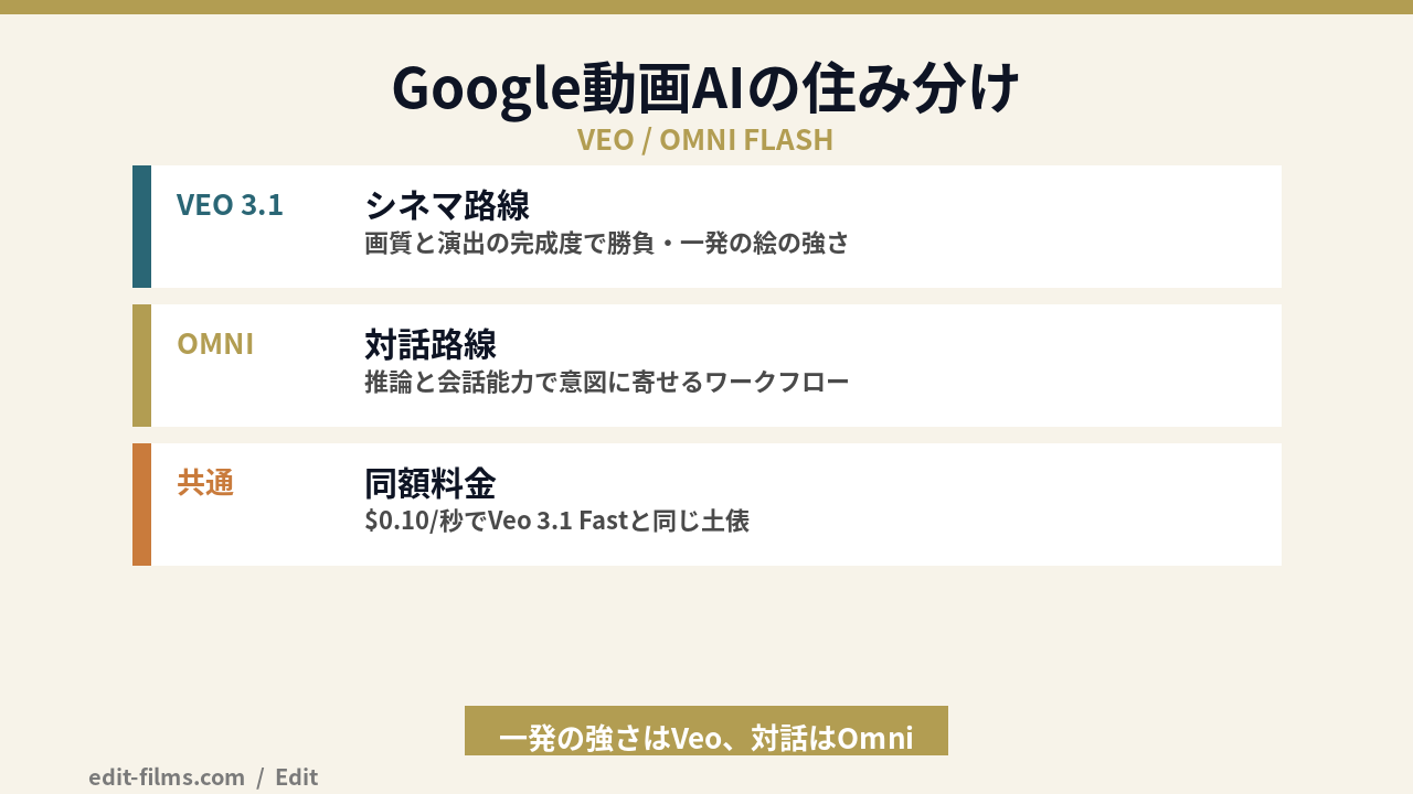 Gemini Omni Flash とVeoの住み分けの図解