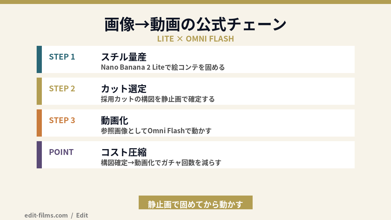 Nano Banana 2 LiteとGemini Omni Flashの画像から動画へのチェーンの図解