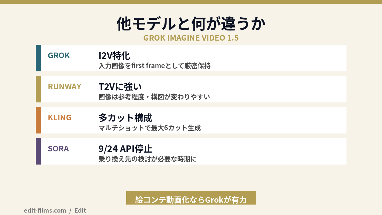Grok Imagine Video 1.5 と他モデルの違いの図解