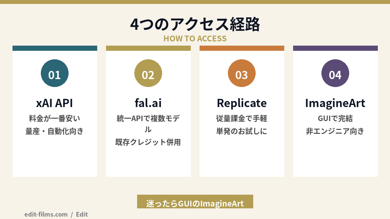 Grok Imagine Video 1.5 の4アクセス経路の図解