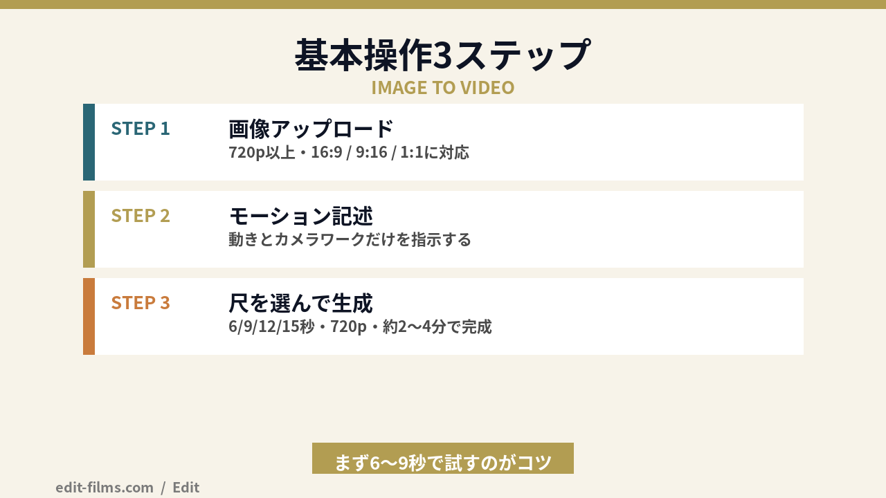 Grok Imagine Video 1.5 使い方の基本3ステップの図解
