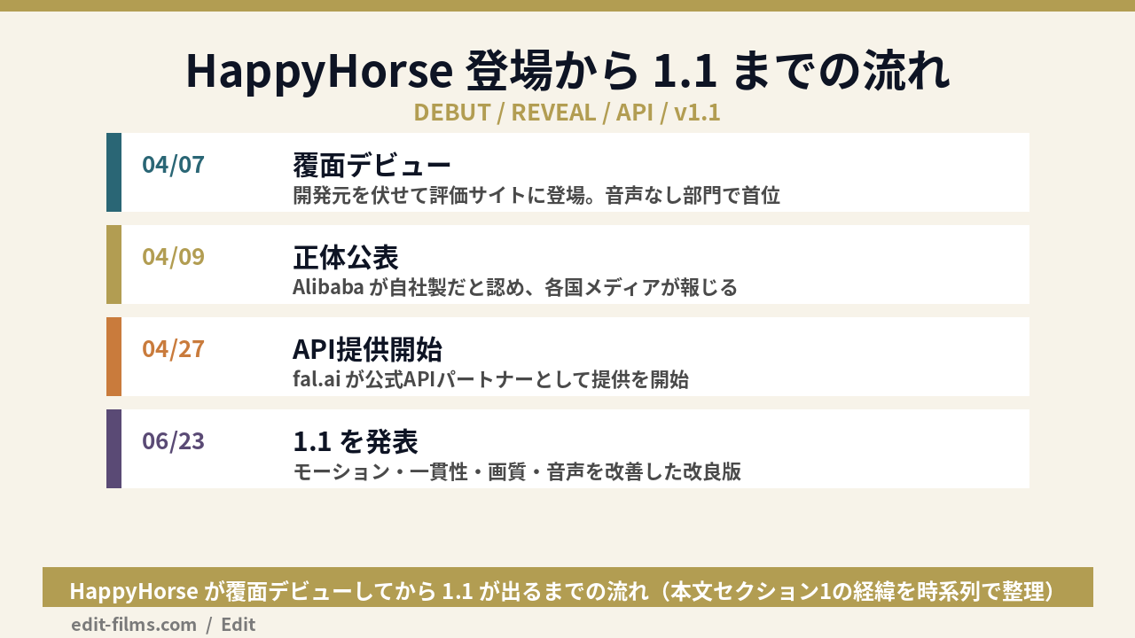 HappyHorse の登場から現在までのタイムライン図解