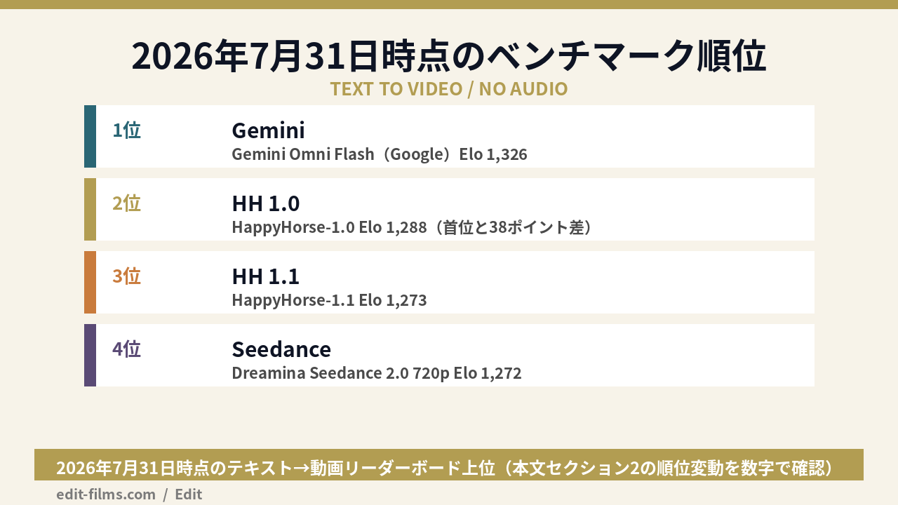 HappyHorse の2026年7月時点のベンチマーク順位を示す図解