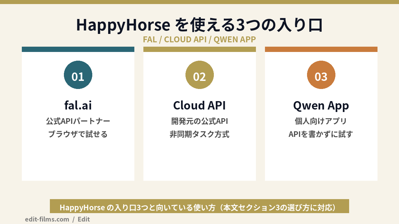 HappyHorse を使える3つの入り口を比較した図解