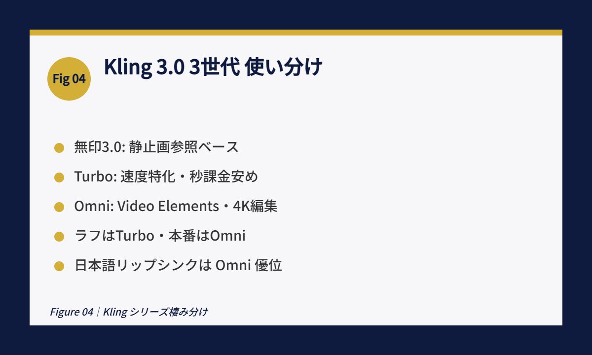 Kling 3.0 Omni Figure 04｜Kling シリーズ棲み分け