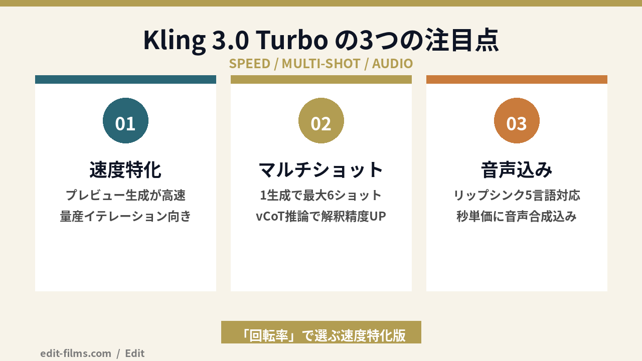 Kling 3.0 Turbo の3つの注目点（速度・マルチショット・音声込み）の図解