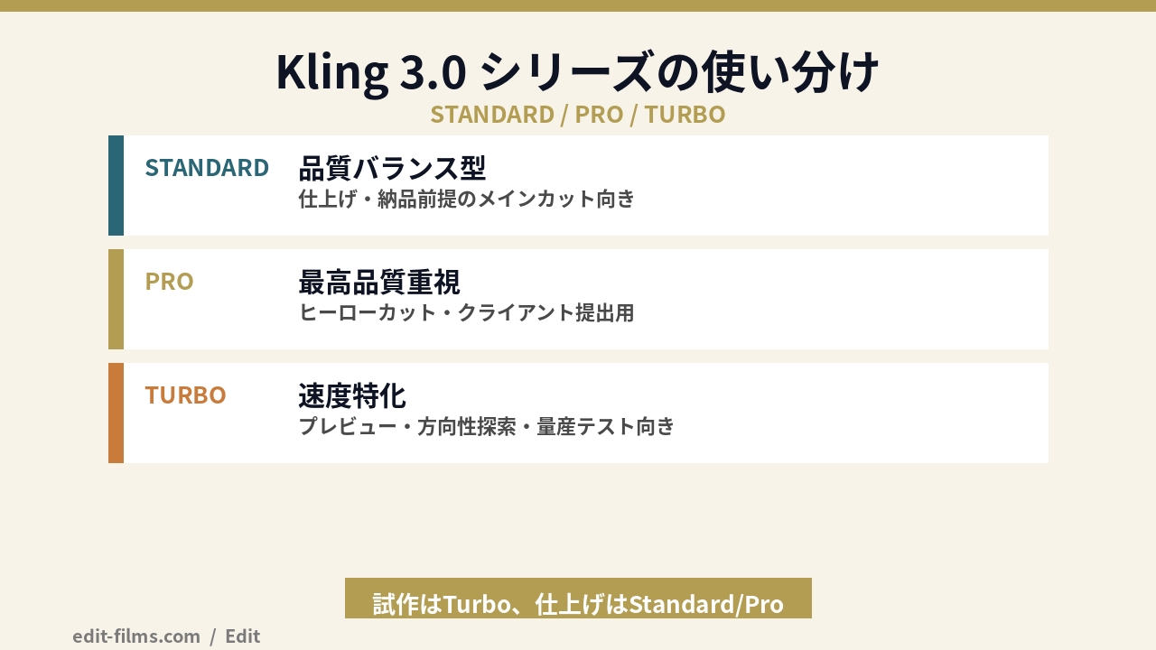 Kling 3.0 StandardとProとTurboの使い分けの図解