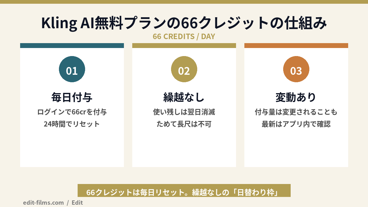 Kling AI 無料プランの1日66クレジットの仕組みの図解