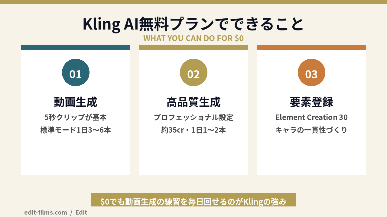 Kling AI 無料プランでできること（動画生成・高品質モード・要素登録）の図解