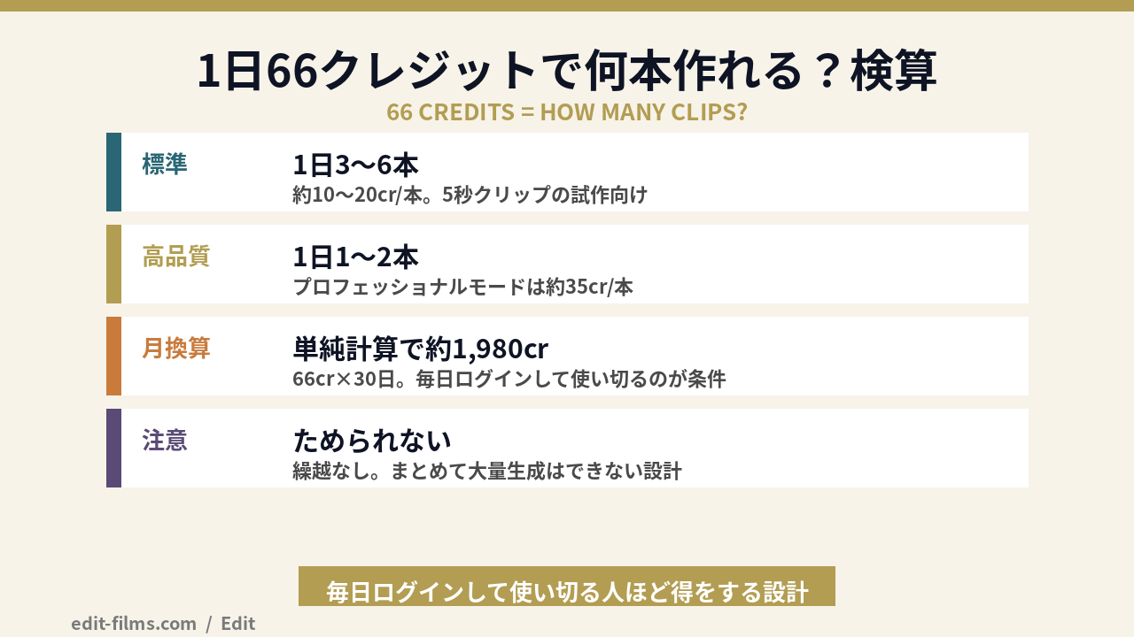 Kling 無料の1日66クレジットで作れる動画本数の検算図解