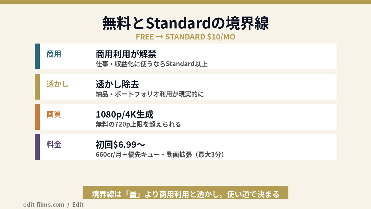 Kling 無料プランと有料Standardプランの境界線（商用利用・透かし除去・1080p）の図解