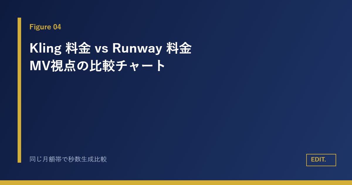 Kling Standard プラン 料金6.99ドル 月660クレジット 副業クリエイター向け
