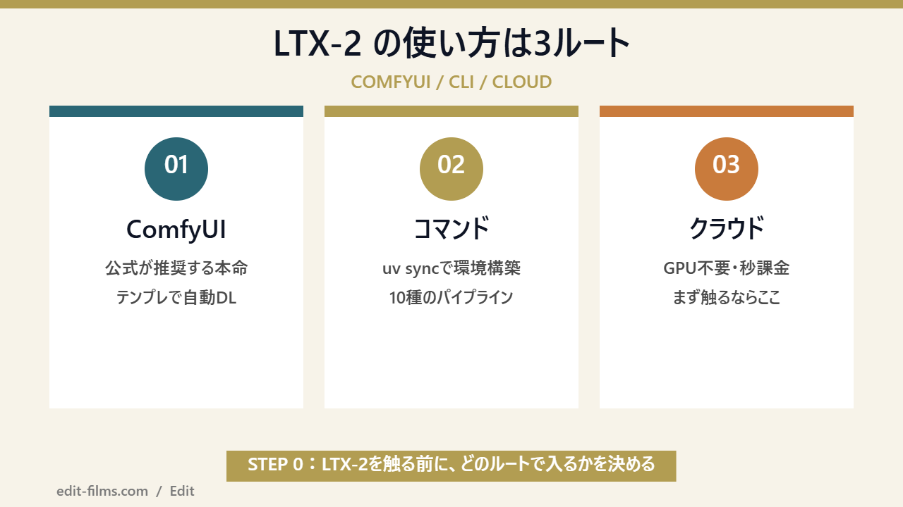 LTX-2 使い方の3ルートを整理した図解