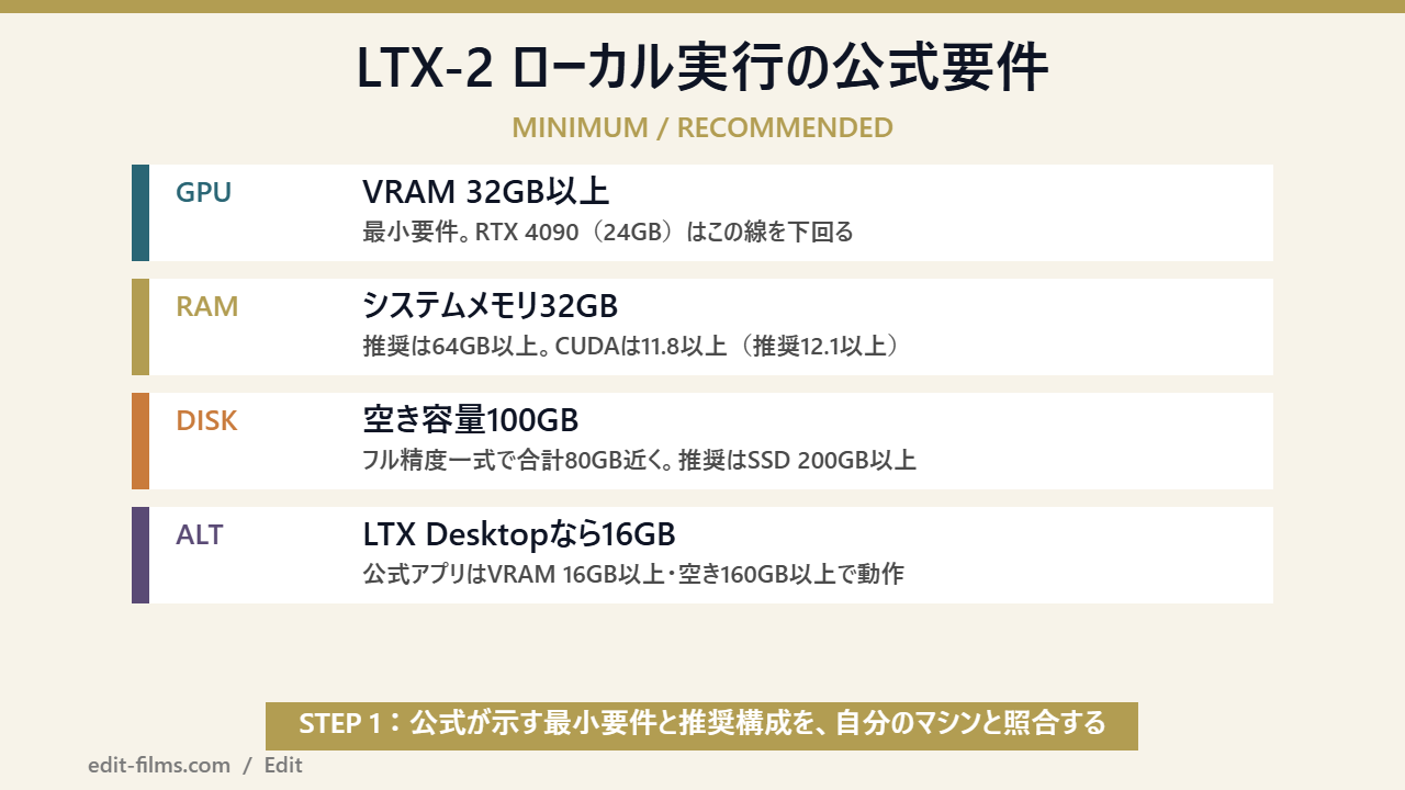 LTX-2 ローカル実行の要件を整理した図解