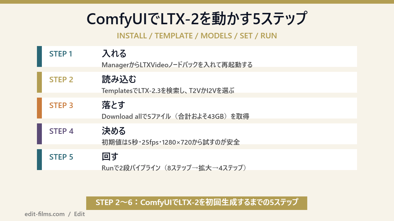 LTX-2 使い方 ComfyUIの5ステップ図解