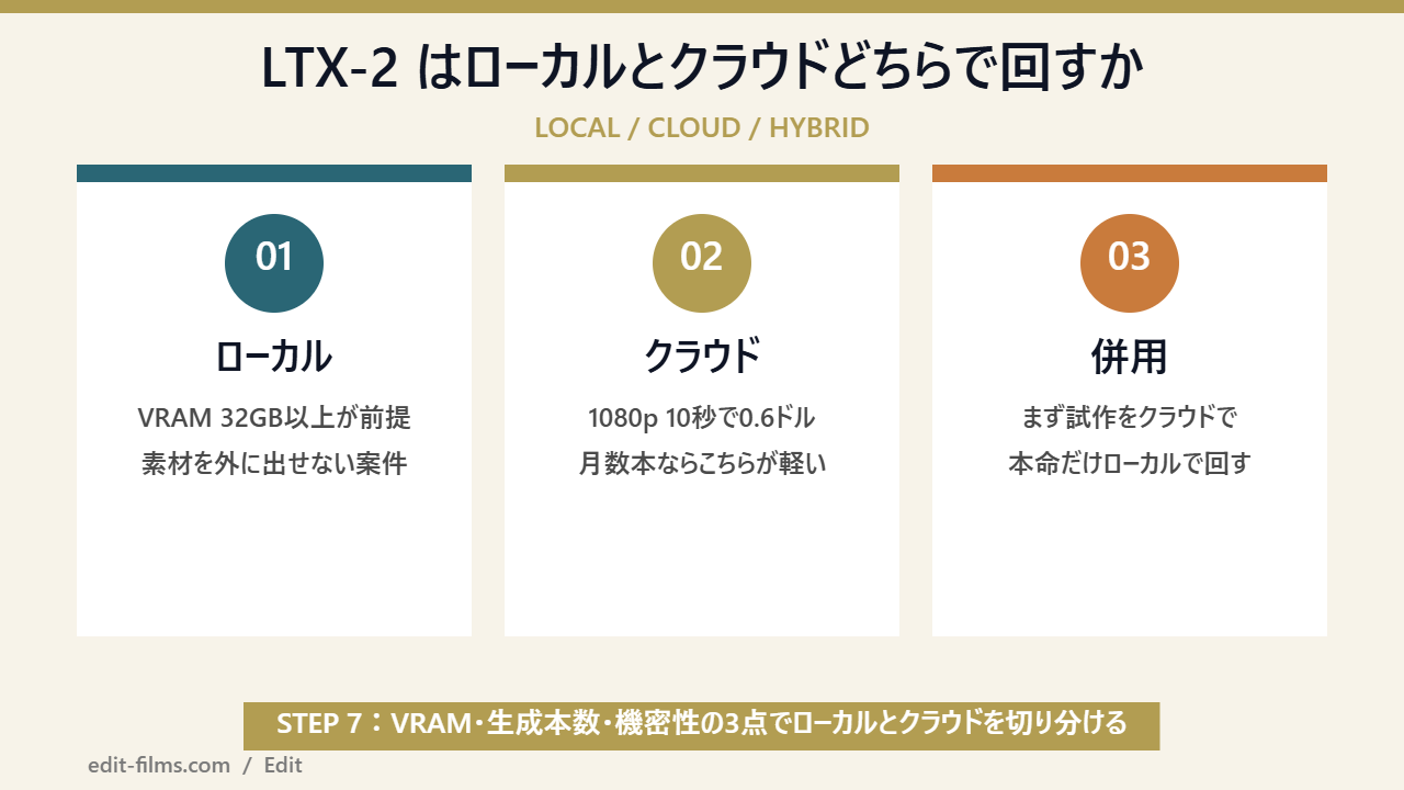 LTX-2 をローカルとクラウドで使い分ける判断図解