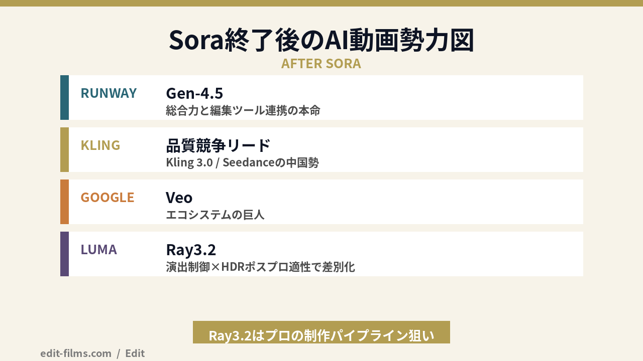 Sora終了後のAI動画勢力図とLuma Ray3.2 の立ち位置の図解