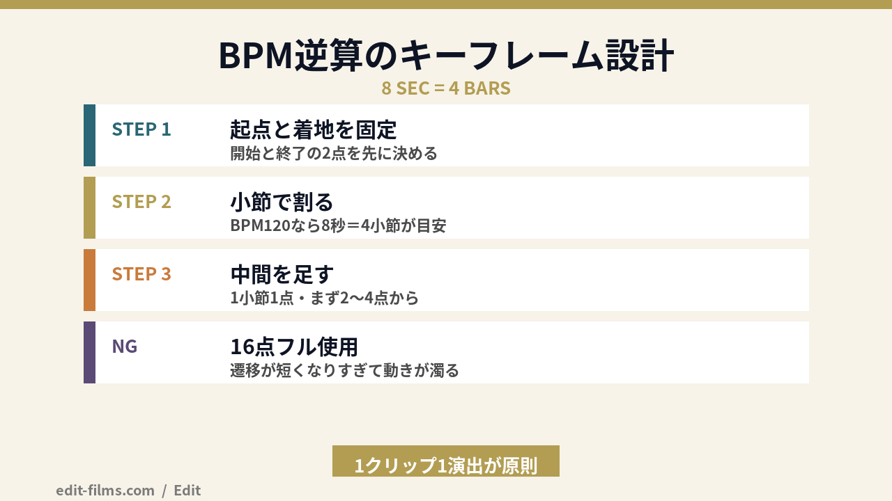 Luma Ray3.2 のBPM逆算キーフレーム設計の図解