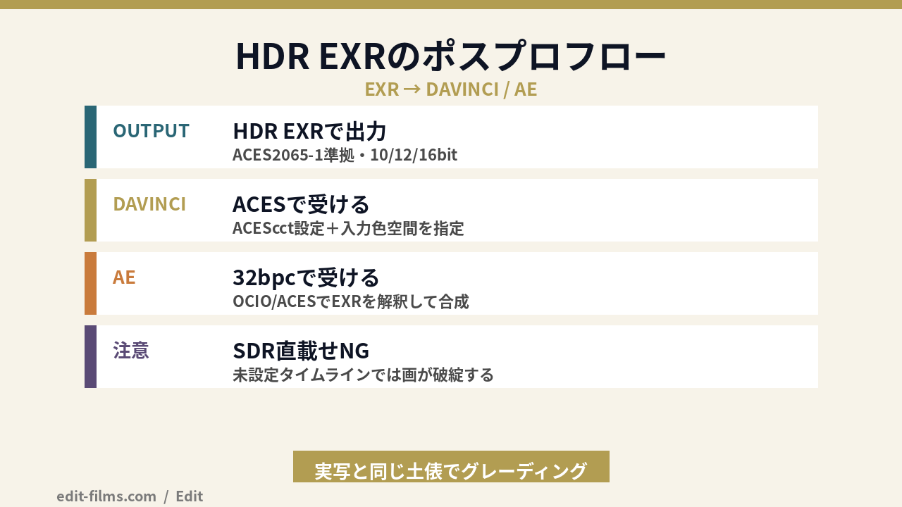 Luma Ray3 のHDR EXRをDaVinciとAfter Effectsに載せるフローの図解