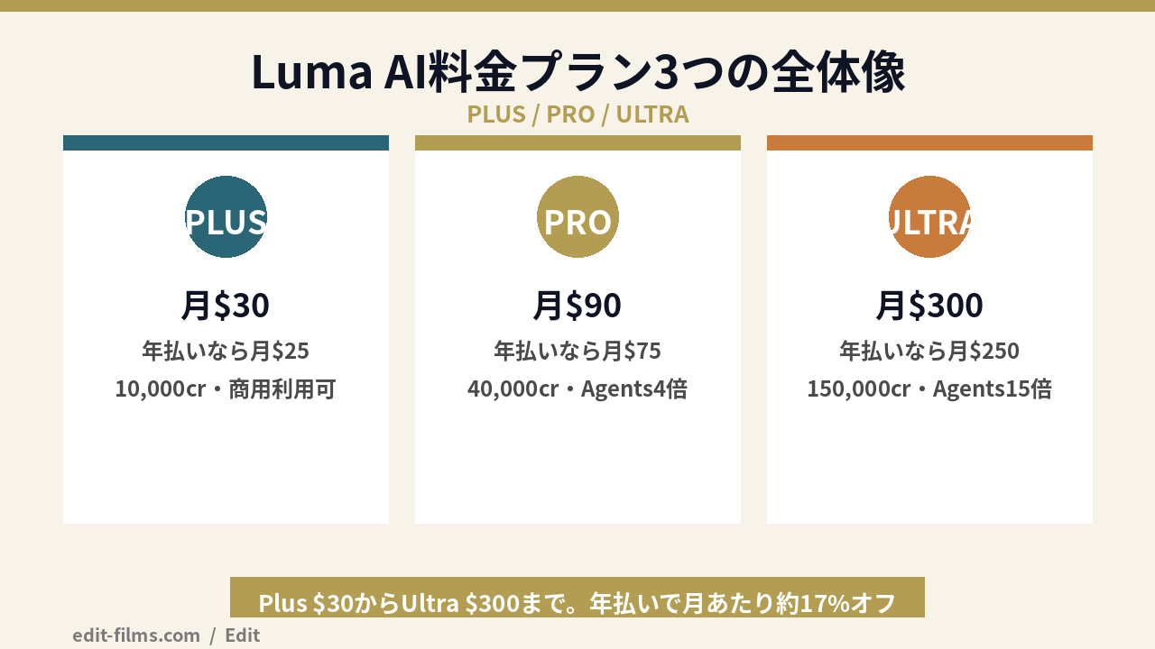 Luma AI 料金プラン3つ(Plus・Pro・Ultra)の全体像の図解