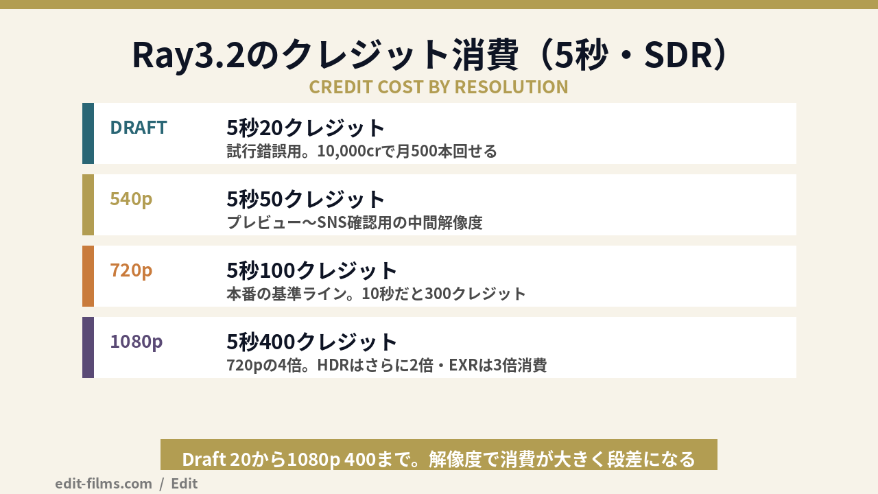 Luma 料金のクレジット消費(Ray3.2の解像度別コスト)の図解