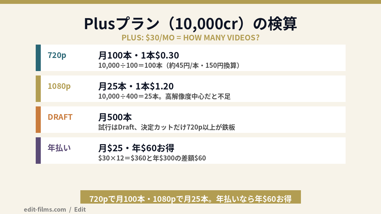 Luma Plusプランの料金の損益分岐検算(10,000クレジットで何本作れるか)の図解
