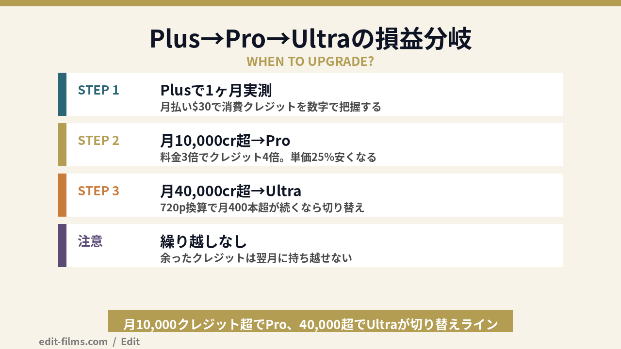 Luma 料金の損益分岐(Plus→Pro→Ultraの切り替えライン)の図解