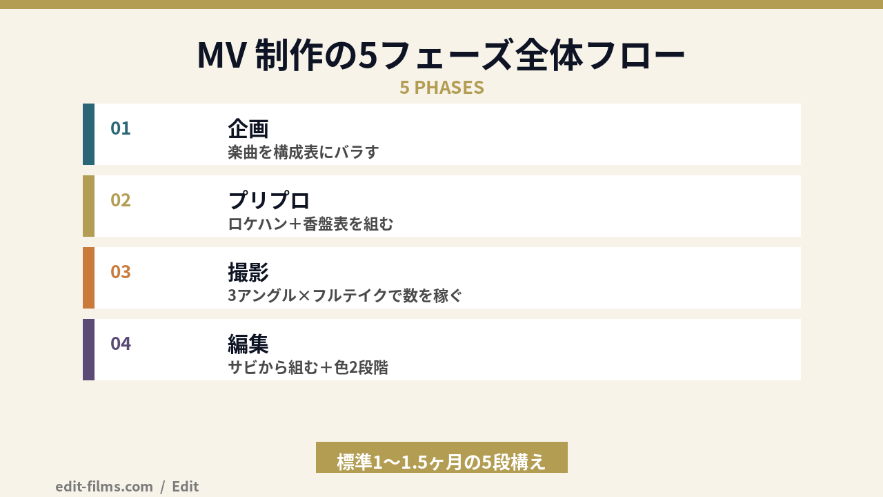 MV 作り方の5フェーズ全体フローの図解
