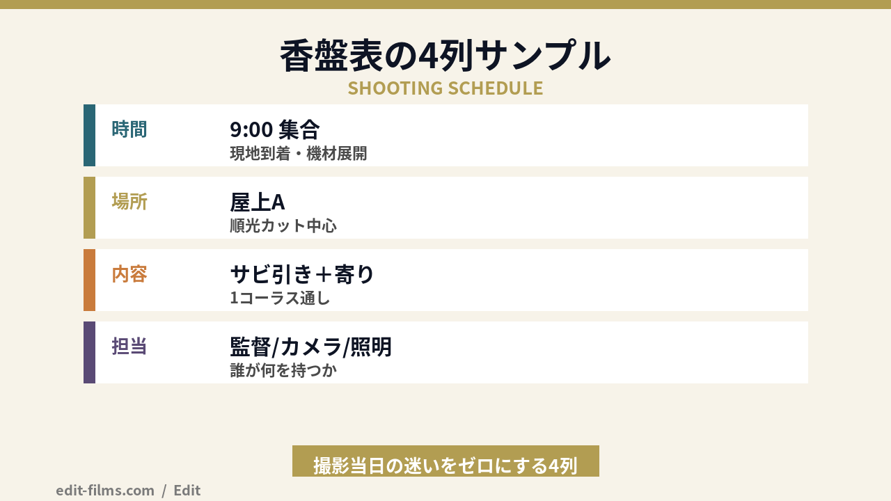 MV 作り方の香盤表4列サンプルの図解