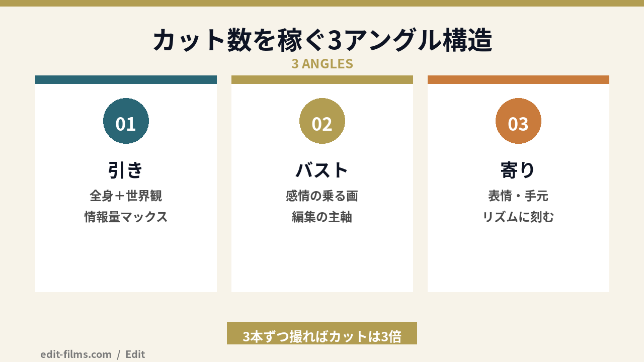 MV 作り方でカット数を稼ぐ3アングル構造の図解