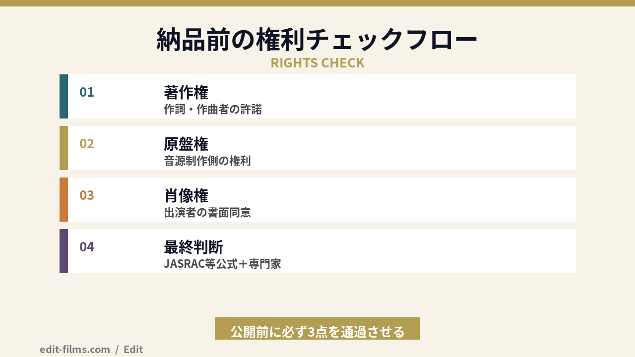 MV 作り方の納品前権利チェックフローの図解