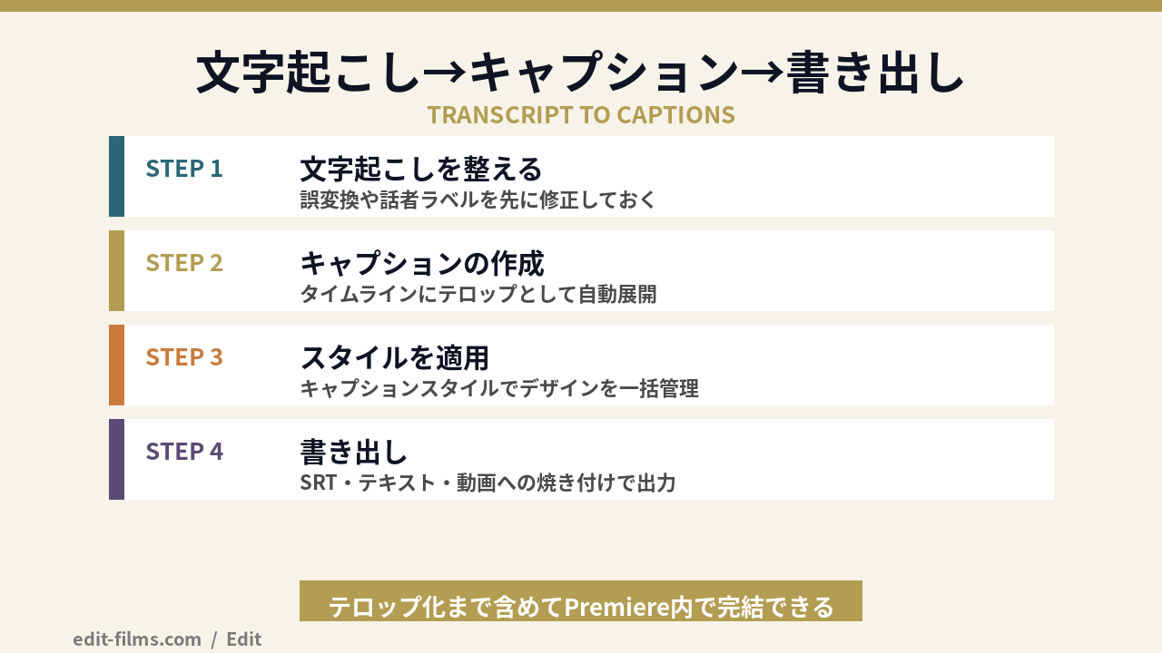 Premiere Pro 文字起こしからキャプション作成・書き出しまでの流れの図解